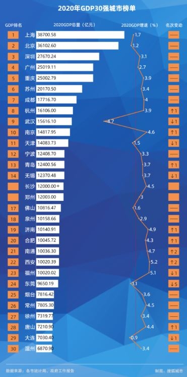 超越成都、南京，鄭州創(chuàng)造歷史！