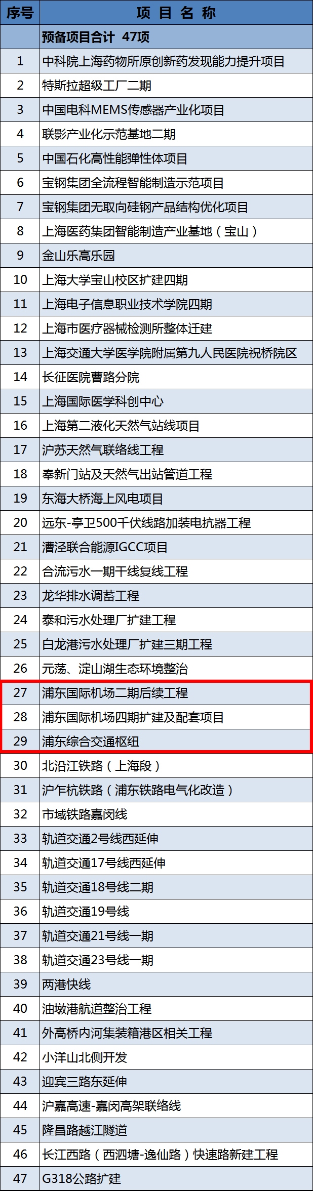 上海公布2021重大建設項目