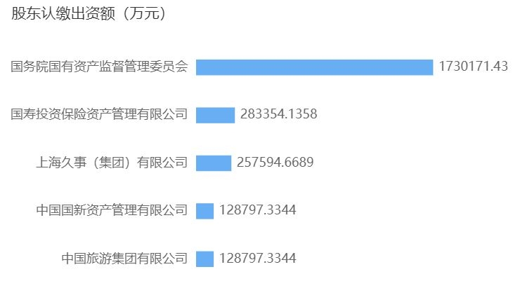 注冊資本由168億增至253億 東航新增中國旅游集團等四位股東