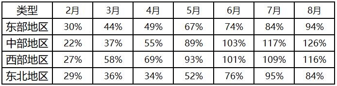 2020年2-8月中國(guó)國(guó)內(nèi)機(jī)場(chǎng)分地區(qū)起降架次復(fù)蘇程度