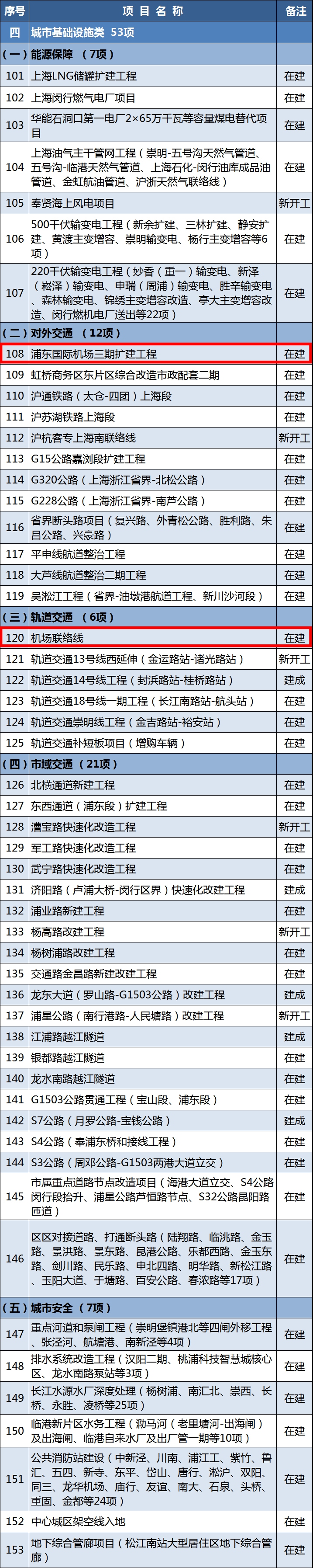 上海公布2021重大建設項目