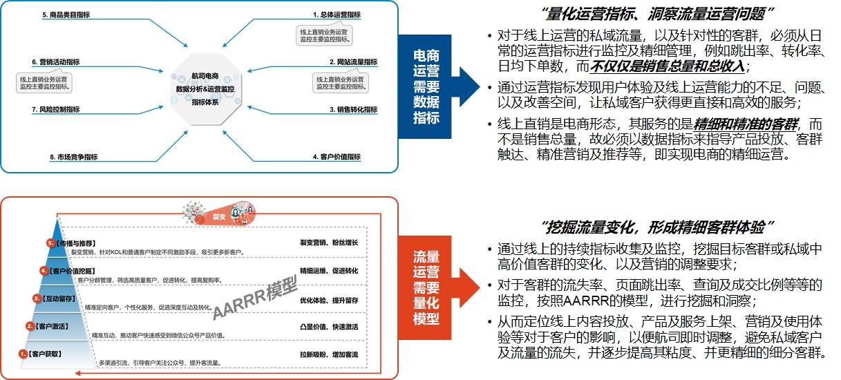 航司直銷(xiāo)線上運(yùn)營(yíng)能力建設(shè)