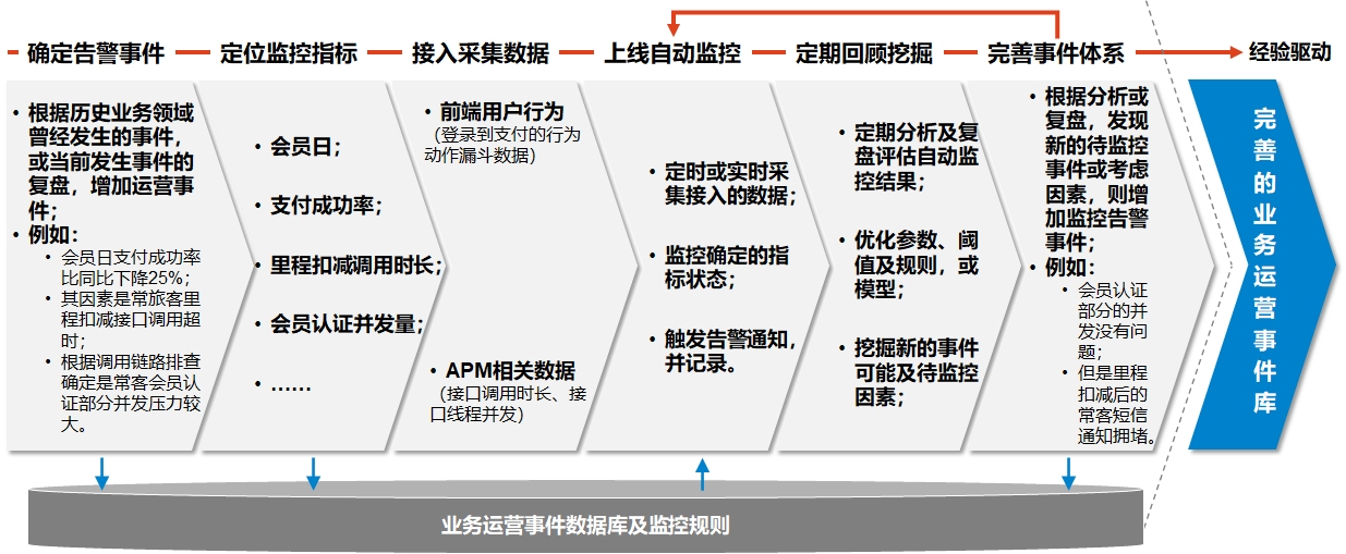 航司直銷(xiāo)線上運(yùn)營(yíng)能力建設(shè)