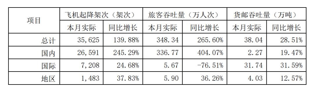 上海機場3月國內(nèi)旅客吞吐量同比增長404.07%