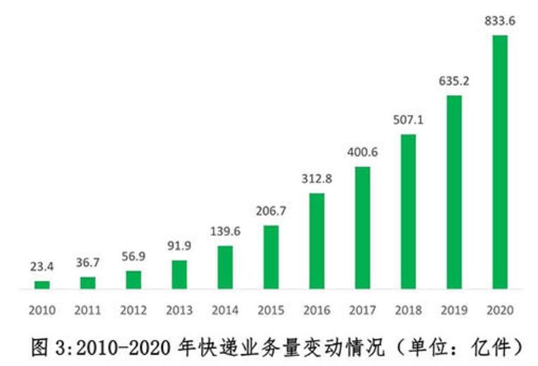 2020年中國快遞發(fā)展指數(shù)報告