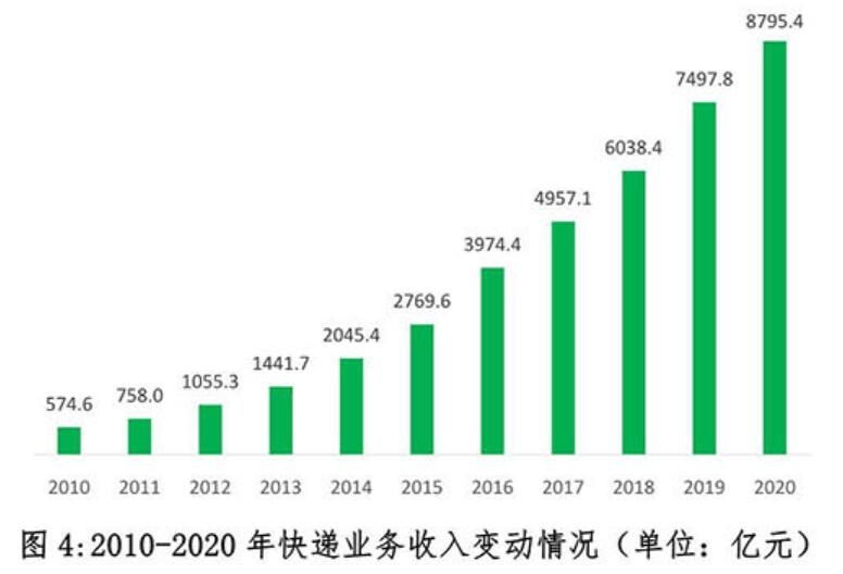 2020年中國快遞發(fā)展指數(shù)報告