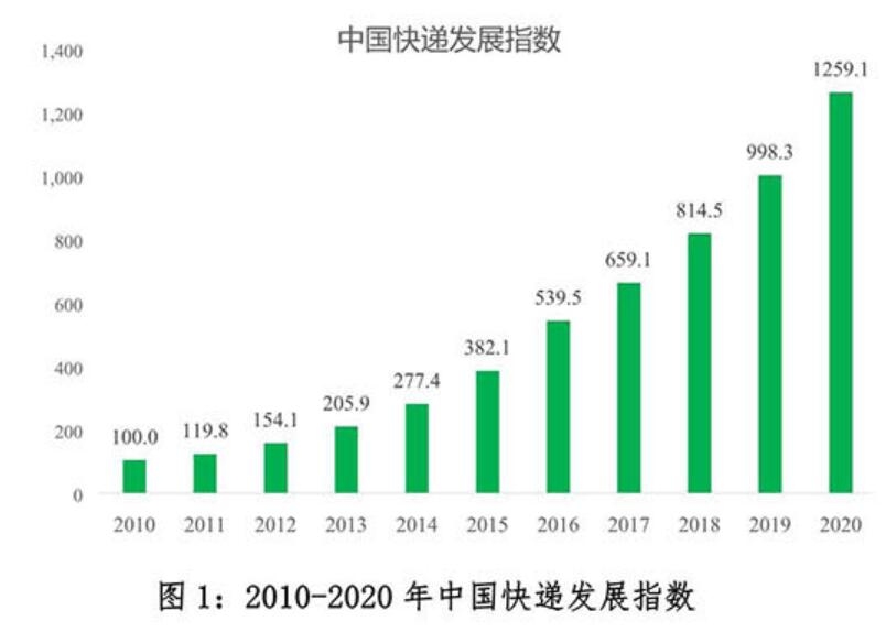 國家郵政局發(fā)布2020年中國快遞發(fā)展指數(shù)報告