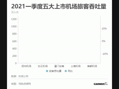 一季度五大上市機(jī)場(chǎng)：廣州旅客破千萬(wàn)，深圳、廈門實(shí)現(xiàn)盈利