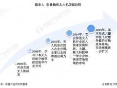 報(bào)告：農(nóng)林植保無(wú)人機(jī)起步晚 發(fā)展速度快