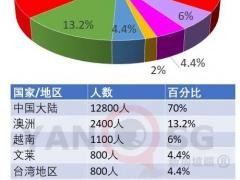 1.8萬余人在特別安排下入境新加坡，七成從中國大陸出發(fā)