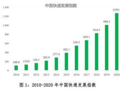 國(guó)家郵政局發(fā)布2020年中國(guó)快遞發(fā)展指數(shù)報(bào)告