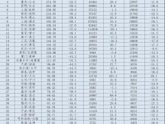 1月千萬級(jí)機(jī)場：旅客均同比有所下降，貨運(yùn)23家超過去年同期