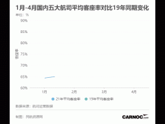 4月五大上市航司平均客座率升至80% 民航復(fù)蘇拐點(diǎn)已至