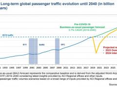 2020年全球航空客運(yùn)量減少超60億人次 機(jī)場(chǎng)收入減少1118億美元