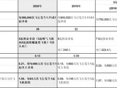 國際航協(xié)發(fā)布2020年航空運(yùn)輸安全報告