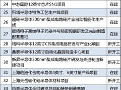 上海公布2021重大建設(shè)項(xiàng)目 包含浦東機(jī)場(chǎng)三期擴(kuò)建以及商飛試飛中心