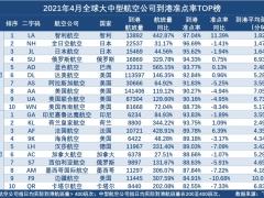 4月國內(nèi)航司航班量再次實(shí)現(xiàn)同環(huán)比雙增長  國內(nèi)最準(zhǔn)點(diǎn)的客運(yùn)航司是它