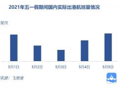 五一國內(nèi)航線執(zhí)行航班量6.78萬架次 13家千萬級(jí)機(jī)場(chǎng)超過疫情前同期水平