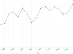 連續(xù)10天美國航空旅客超百萬 再創(chuàng)去年3月來最高水平