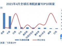 4月哈爾濱太平成國內(nèi)最準(zhǔn)點(diǎn)的千萬級(jí)機(jī)場 北京大興航班量同比增速最快