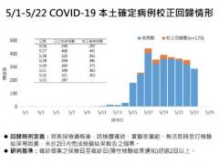 臺灣單日新增287+170  一名機場地勤染疫