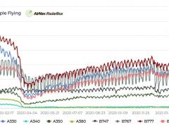 數(shù)據(jù)：疫情下哪種寬體機(jī)飛行次數(shù)最多？