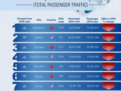 ACI：2020年全球最繁忙機(jī)場(chǎng)TOP10 中國(guó)占7席！